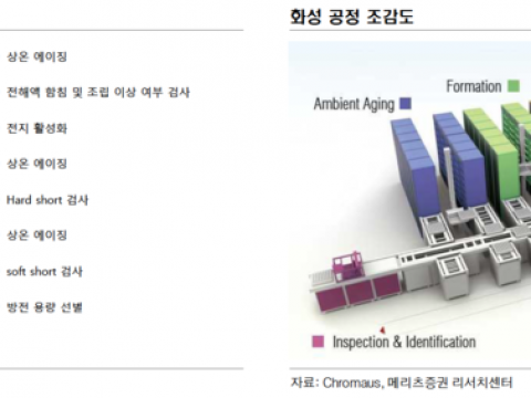 제조공정:화성공정