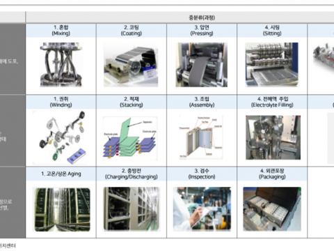 2차전지 타입별 구조 및 세부 공정