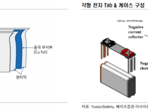 각형 전지 구조