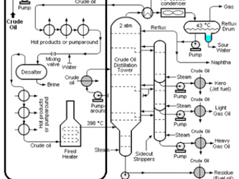 Oil & Gas Plant 공정
