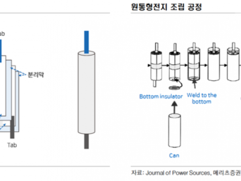 원통형전지 구조